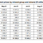 Südafrika-Absatz 10-2021