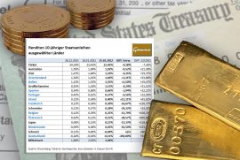 Gold, Goldpreis, Anleihen, Zinsen (Foto: Goldreporter)