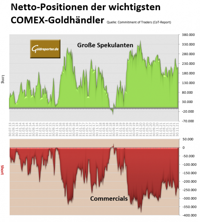 Gold, CoT, COMEX, Positionen