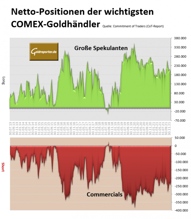 Gold, CoT, Positionen