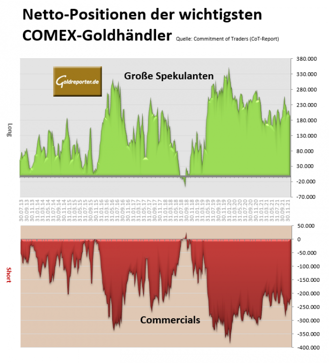 Gold, COMEX, Positionen, Gold-Futures