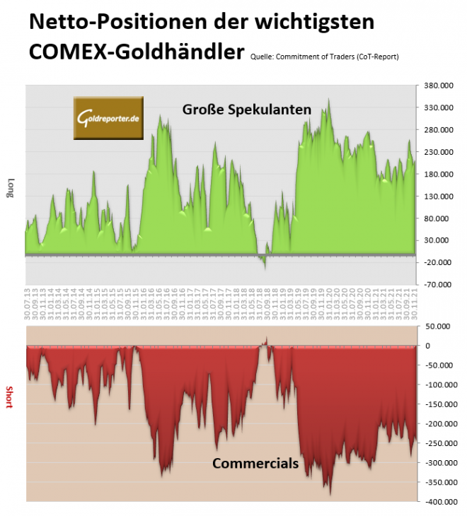 Gold, COT, COMEX
