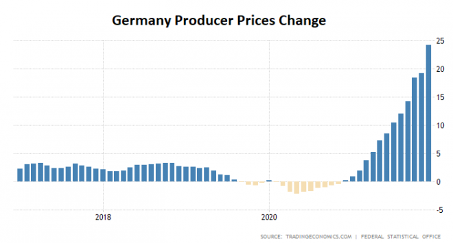 Inflation, Erzeugerpreise, Deutschland, Dezember, 2021