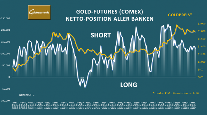 Gold, Banken, Futures Gold, Banken, Futures
