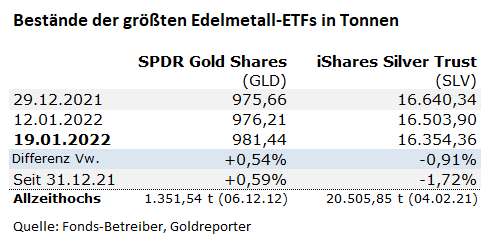 Gold, Silber, ETF, GLD, SLV