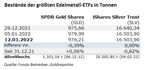 Gold, Gold-ETF, GLD, Bestände, Silber, SLV