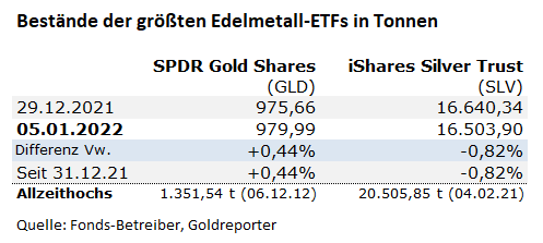 Gold, ETF. GLD, Silber, SLV. Bestände Gold, ETF. GLD, Silber, SLV. Bestände