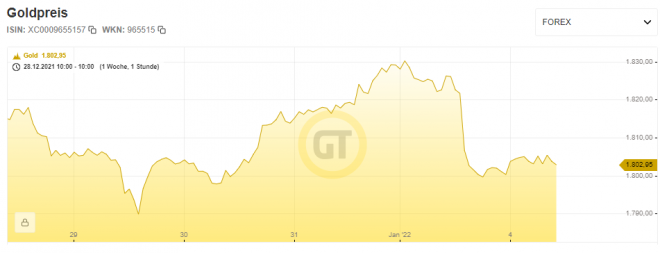 Gold, Goldpreis, Chart