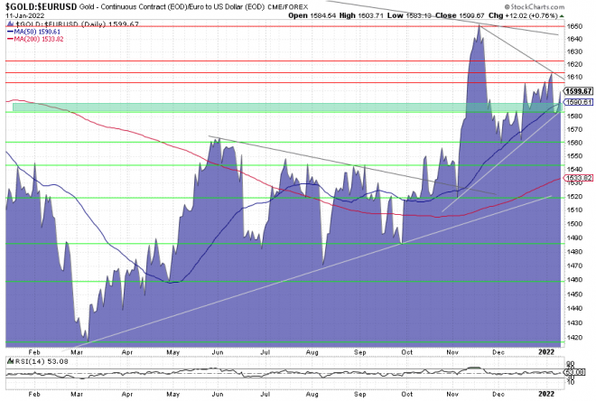 Gold, Goldpreis, Chart