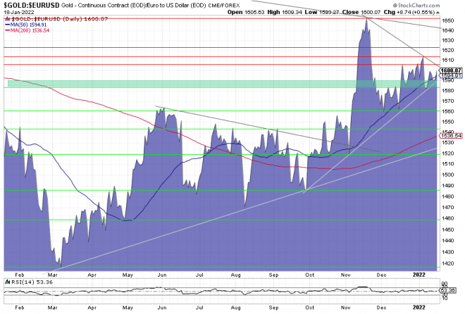 Gold, Goldpreis, Goldchart, Charttechnik, Euro Gold, Goldpreis, Goldchart, Charttechnik, Euro