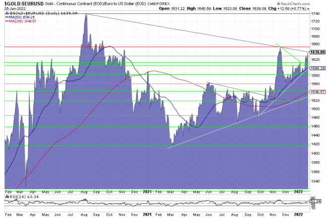 Gold, Goldpreis, Euro, Chart, Goldchart, Charttechnik