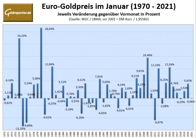 Gold, Goldpreis, Januar, Statistik Gold, Goldpreis, Januar, Statistik