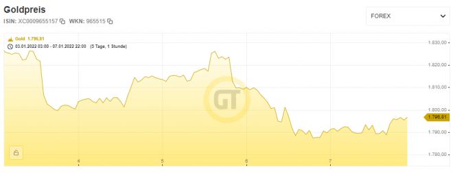 Goldpreis, Chart