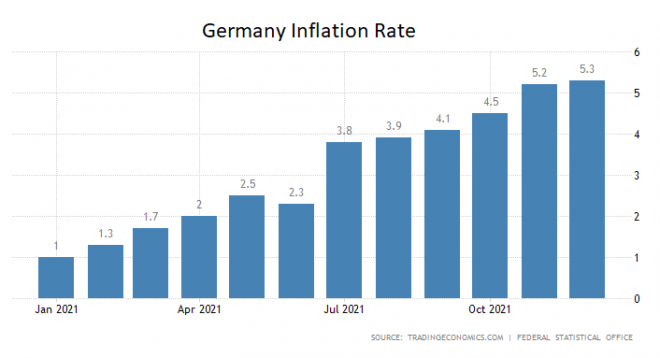 Inflation, Inflationsrate, Deutschland Inflation, Inflationsrate, Deutschland