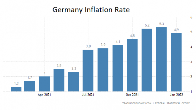 Inflation, Deutschland, Januar, 2022, Inflationsrate