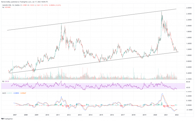 Rohstoffe, Chart Rohstoffe, Chart