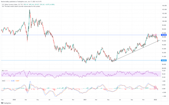 US-Dollar, Index US-Dollar, Index