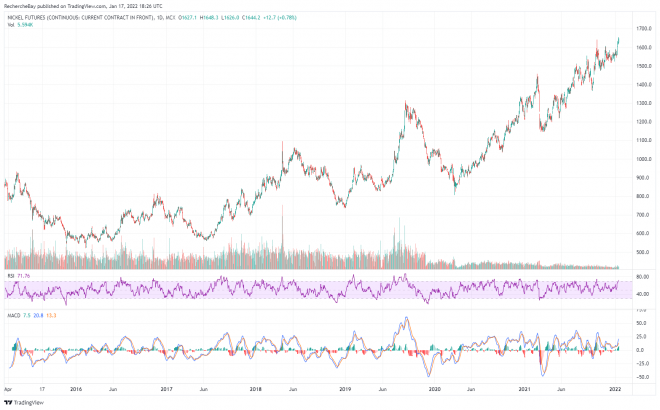 Nickel, Preis, Chart Nickel, Preis, Chart