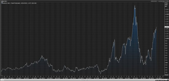 Bauholz, Holz,. Preis, Chart Bauholz, Holz,. Preis, Chart