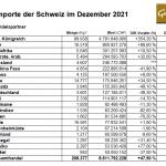 Schweiz-Goldimporte-12.2021