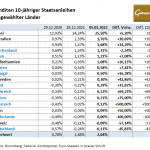 Staatsanleihen-05.01.22