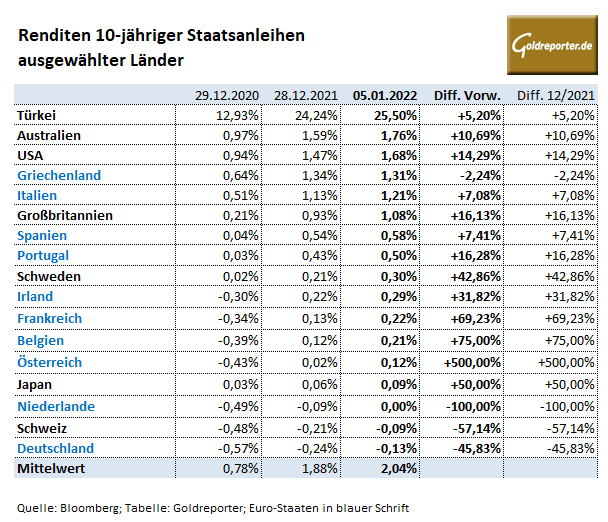 Staatsanleihen, Renditen Zinsen, Länder, USA, Deutschland Staatsanleihen, Renditen Zinsen, Länder, USA, Deutschland