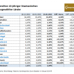 Staatsanleihen-Gold-25.01.22