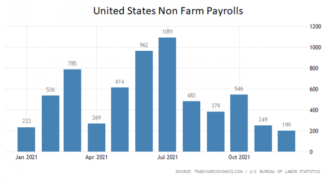 US-Arbeitsmarkt, Dezember US-Arbeitsmarkt, Dezember