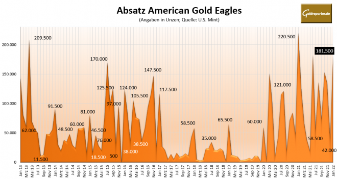 Anlagemünzen, Gold, USA, American Eagles, Januar, Absatz