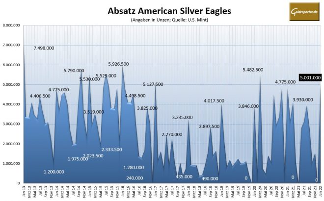 Anlagemünzen, Silber, USA, American Eagles, Januar, Absatz