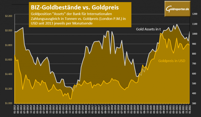 Gold, BIZ, Bestände, Goldposition