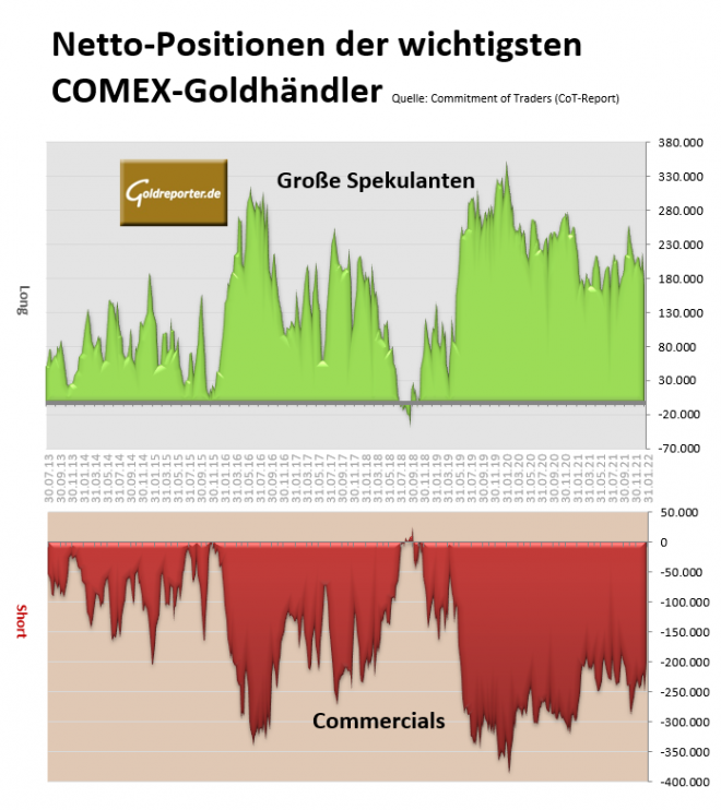 Gold, Futures, COMEX, Positionen
