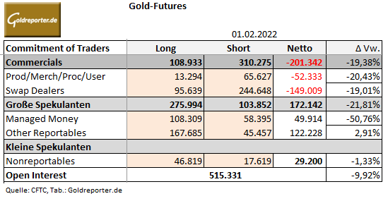Gold, COT-Daten, COMEX