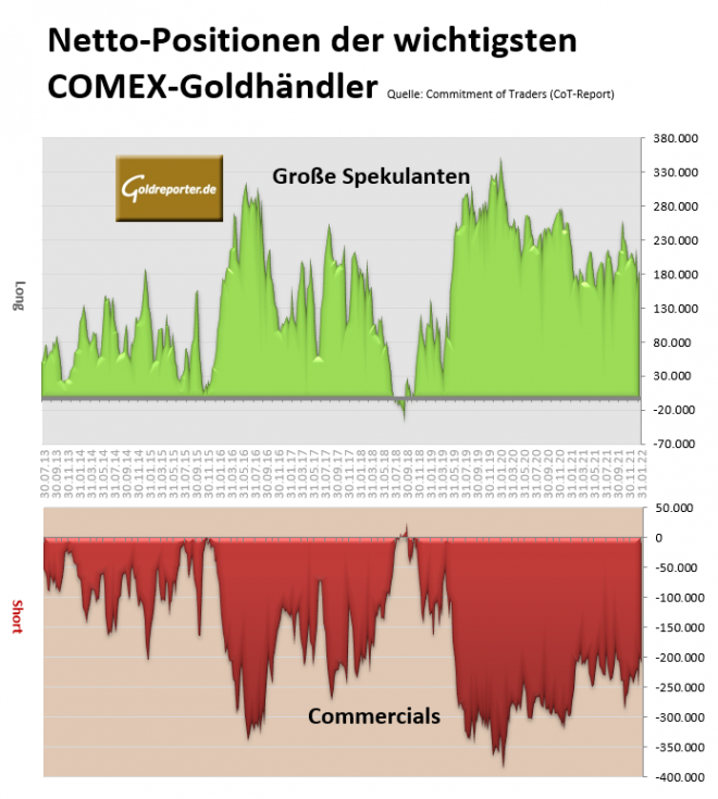 Gold, Gold-Futures, Positionen, COMEX