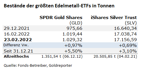 Gold, ETF, Silber, GLD, SLV