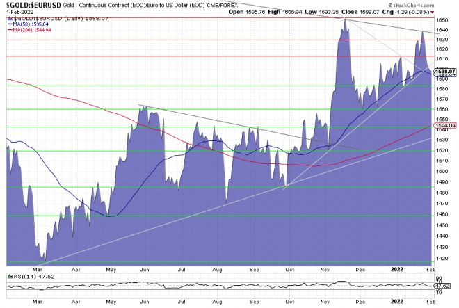 Gold, Goldpreis, Euro, Charttechnik, Goldchart Gold, Goldpreis, Euro, Charttechnik, Goldchart