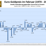 Goldpreis-im-Februar-2022