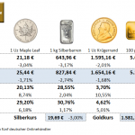 Goldpreise-04.02.22