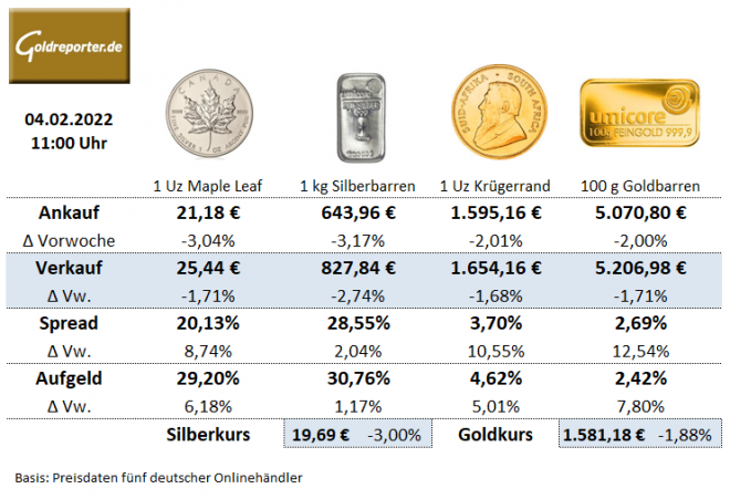Edelmetall, Preise, Goldmünzen, Krügerrand, Silbermünzen, Aufgeld