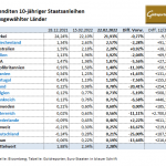 Staatsanleihen-Gold-22.02.22