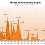 Amrican-Eagle-Goldmünzen-02-2022