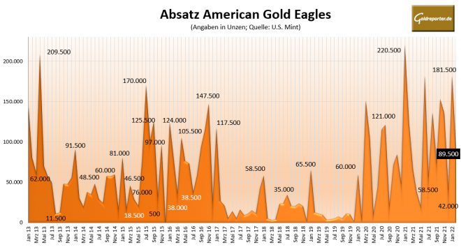Gold, Münzen, American Eagle, Absatz