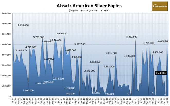 Silber, Münzen, American Eagle, Absatz