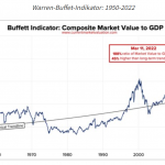 Buffett-IndikatorChe