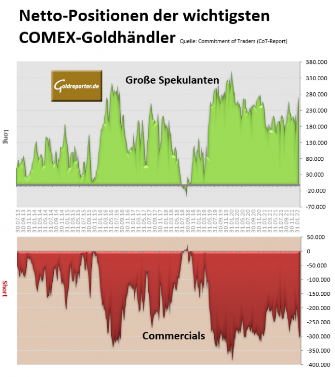 Gold, Futures, COMEX, Positionen, Commercials, Spekulanten