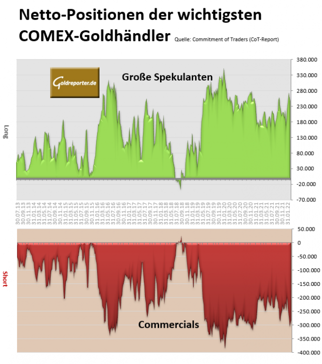 Gold, CoT, COMEX, Commercials, Spekulanten, Positionen