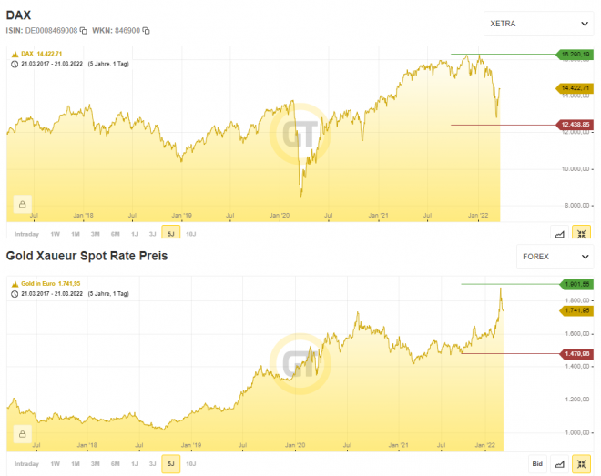 Gold, DAX, Goldpreis, Aktien