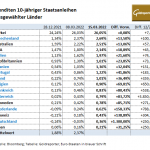 Gold-Anleihen-15.03.22
