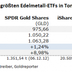 Gold-ETF-09.03.22