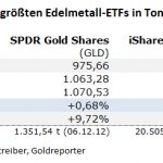 Gold-ETF-16.03.22